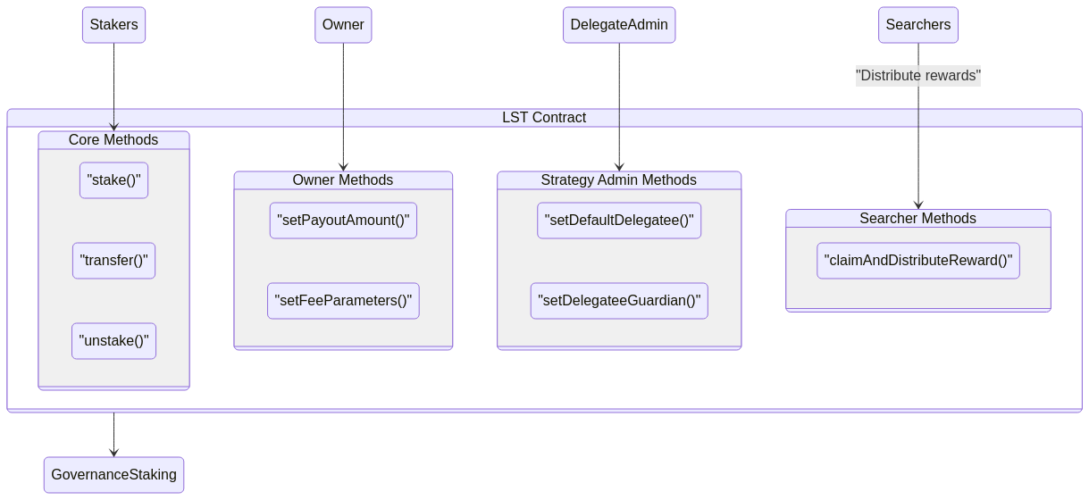 Roles and key methods of the LST