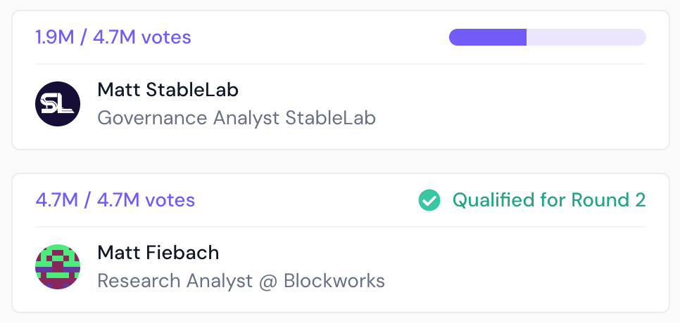 In this example, the vote threshold to qualify for Round 2 is 4.7M. Matt Fiebach has met the vote threshold and will move on to Round 2, while Matt StableLab will not pass Round 1.